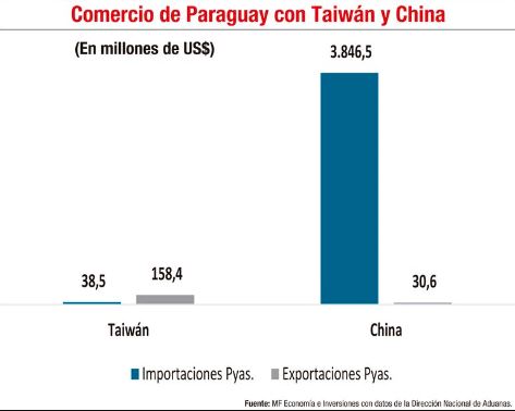 Paraguay, Taiwán y China: Relaciones comerciales potencialidades